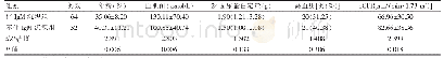 表3 不同Ig M沉积组间一般资料及e GFR比较（±s)