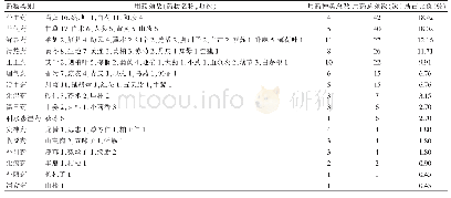 表1 用药分类及频率表：《竹林寺女科证治》崩漏论治特色及用药规律数据挖掘