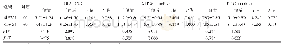 表2 两组护理干预前后血糖指标改善情况比较（±s)