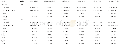 表3 两组干预前后FACT-B评分比较（分，s)