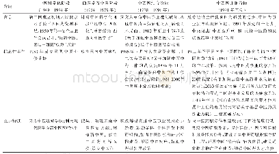 表1 云南中医药政策不同发展阶段标志性政策事件及主要特征