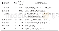 表5 ADR累及系统和主要临床表现