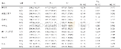 表2 两组研究对象MMN潜伏期组内及组间状态差异比较[n=36，μV2,M(IQR)]