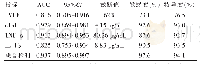 表4 血清TNF-α、IL-1β及CK-MB对脓毒症心肌损伤的诊断效能