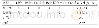 表5 两组患者不良反应情况比较（例）