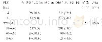 表1 患者的年龄及性别与EMS气房的关系[例（%）]