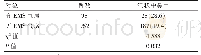 表2 EMS气房与泡状中鼻甲的相关性[例（%）]