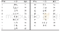 《表1 药物使用频次≥30次的统计（次）》