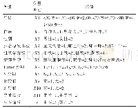 表6 Cox模型变量赋值表