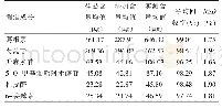 表2 6种有效成分加样回收率（n=6)