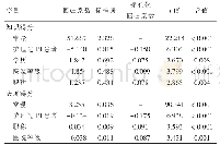 《表3 护士PI知识与态度得分的多元逐步回归分析》