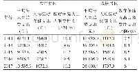 《表1 河北省2013—2017年城乡居民医疗保健支出情况》