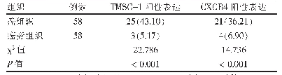 《表1 癌组织与癌旁组织TMSG-1和CXCR4阳性表达比较[例（%）]》