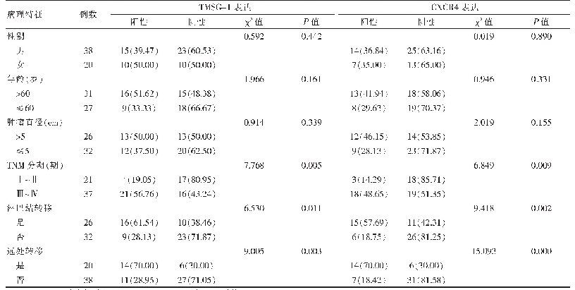 表2 不同病理特征TMSG-1表达和CXCR4表达比较[例（%）]