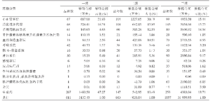 表2 各级医疗机构用药结构