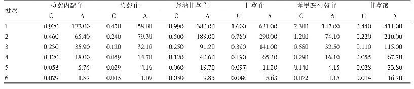 表1 各对照品的浓度C(mg/m L）及对应的峰面积A