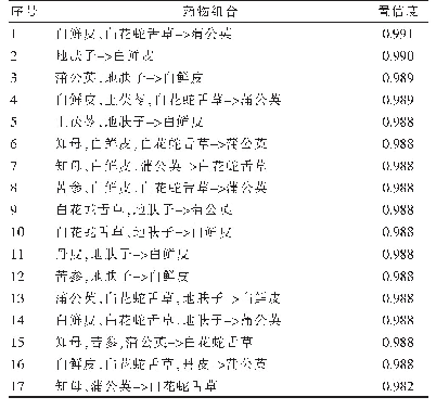 表3 处方中药物组合的关联规则（置信度≥0.98)