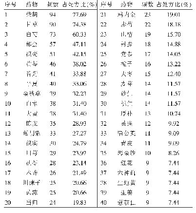 《表3 使用频数≥9次的药物分布》