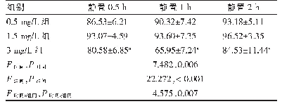 表1 不同静置时间Gαi2ctp靶向微泡的携带率比较（%，±s,n=6)