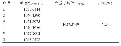 《表2 重复性试验结果（n=6)》