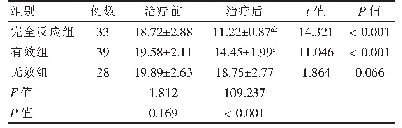 《表3 不同治疗效果组CD4+T淋巴细胞表面PD-1阳性表达率比较（%，±s)》