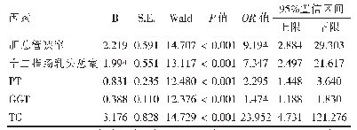 表2 ERCP术后发生高淀粉酶血症的单因素分析