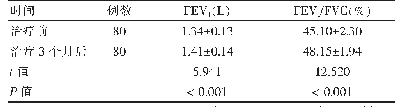 表2 患者治疗前后肺功能指标水平比较（±s)