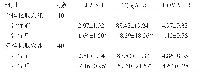 表2 两组患者治疗前后LH/FSH、T和HOMA-IR比较（±s)