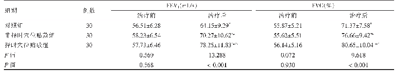 表2 三组患者治疗前后肺功能指标比较（±s)
