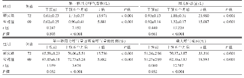表1 两组干预前后肺功能指标比较（±s)