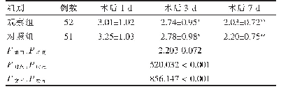 表1 两组术后各时间点VAS比较（分，±s)