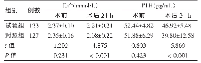 表3 两组血清Ca2+和PTH水平比较（±s)