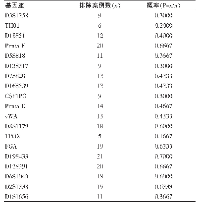 《表1 各基因座作为排除基因座的概率（n=30)》