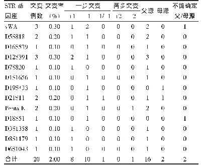 表2 21个STR基因座突变情况统计分析（n=557)