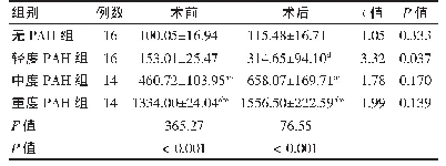 表1 不同程度PAH先天性心脏病患儿手术前后血浆NT-pro BNP水平比较（pg/m L,±s)