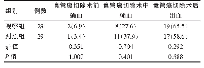 表1 两组患者输血时间分布情况比较[例（%）]