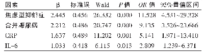 表3 老年抑郁症患者体重降低影响因素的多因素分析