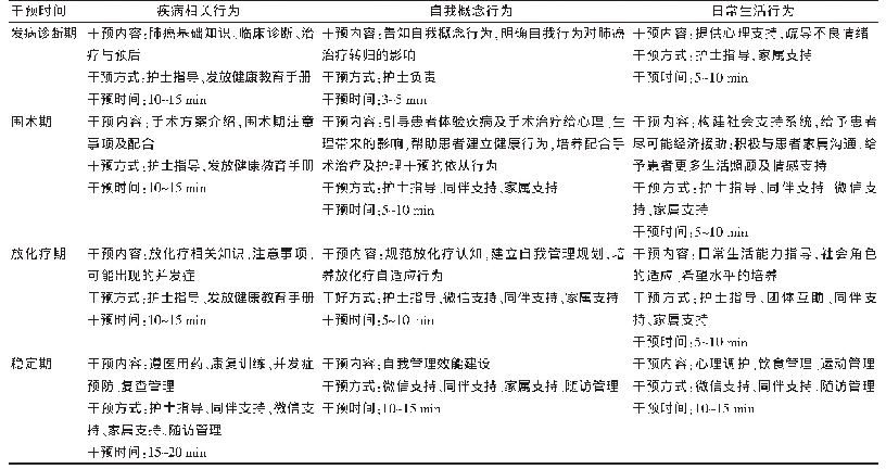 《表2 肺癌患者慢性疾病轨迹干预模式护理干预路径》