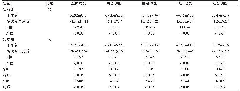 《表4 两组干预前后生活质量评分比较（分，±s)》