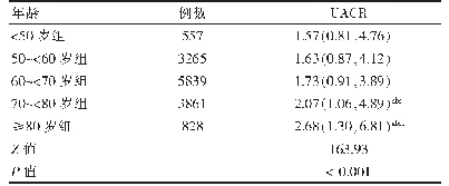 表1 不同年龄组UACR值比较[mg/mmol,M(P25,P75)]