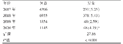 《表4 不同年份UACR值异常率比较[例（%）]》