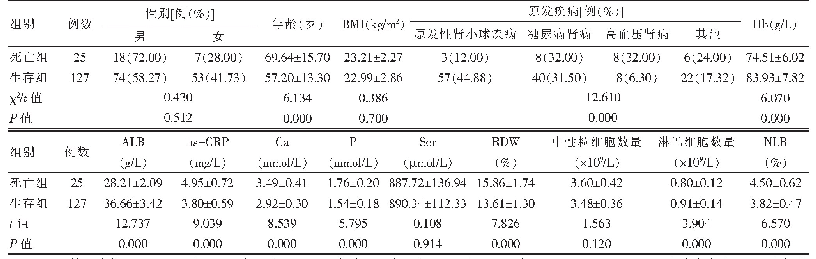 表2 不同预后终末期肾病患者临床指标比较（±s)