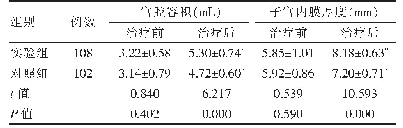 《表4 两组治疗前后宫腔容积、子宫内膜厚度比较（±s)》