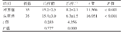 表3 两组患者治疗前后中医证候积分比较（分，±s)