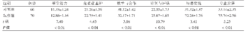 表1 两组新护士临床护理能力自我评价比较（分，±s)