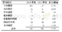 表3 中成药品种数量变化情况Tab.3Changes in the number of Chinese patentmedicines