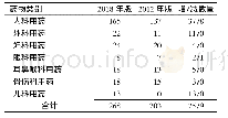 《表3 中成药品种数量变化情况Tab.3Changes in the number of Chinese patentmedicines》