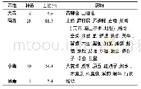 《表1 虫部中药毒性品种Tab.1Toxic species of traditional Chinese medicine in insect classification》