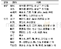 表3 金石部有毒中药配伍应用 (相畏) Compatibility application of toxic Chinese medicine in Jinshi classification (incompatibility)