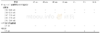 表1 盐酸吗啡注射液溶血性实验结果Tab.1 Result of hemolytic test of morphine hydrochloride injection
